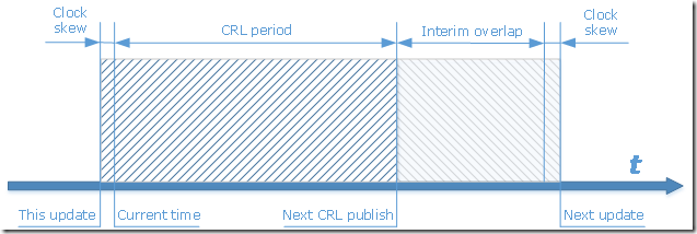 CRL lifetime