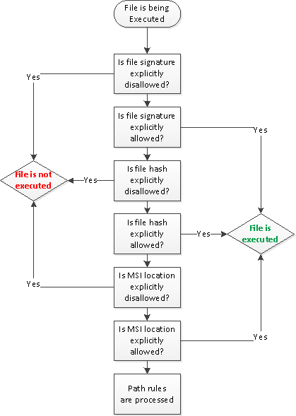 SRP rule processing diagram
