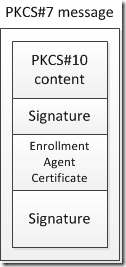 PKCS#7 basic structure