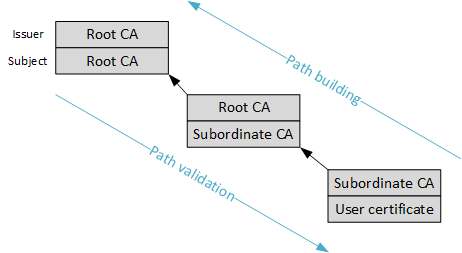 Certification Path