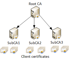 Common PKI hierarchy