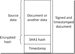 Signed and timestamped document