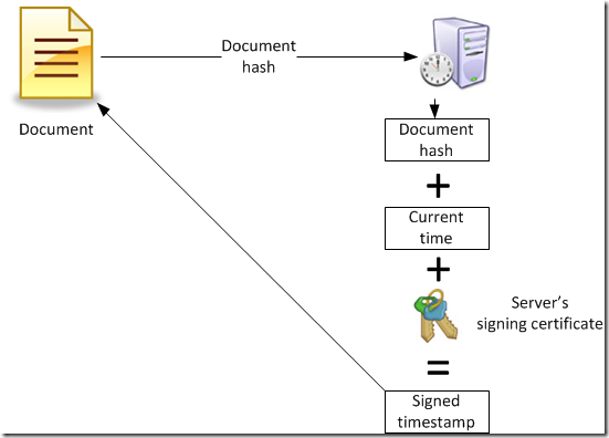 Timestamping process