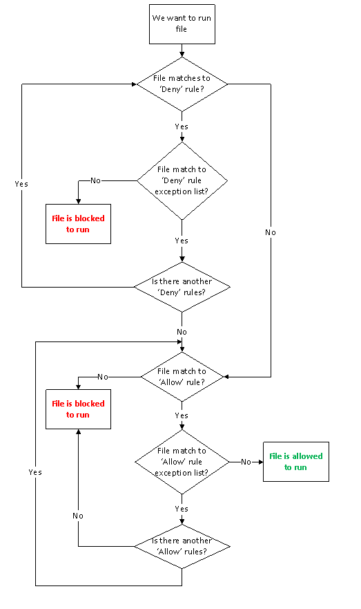 Applocker rule processing diagram