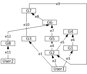 Active Directory group membership graph