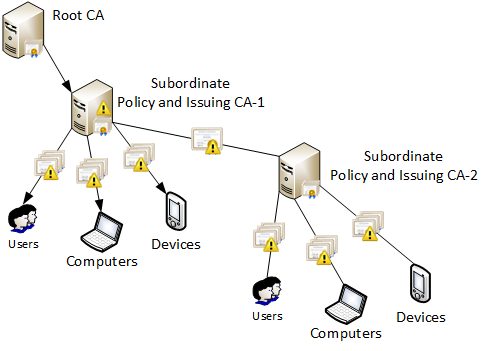 PKI Hierarchy