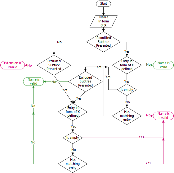 Processing rules