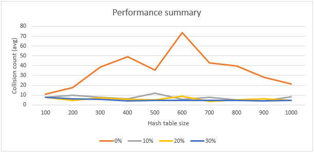 Summary chart