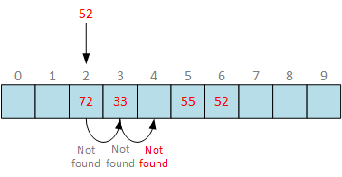 Deletion anomaly in linear probing