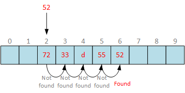 Search with linear probing