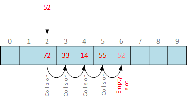 Linear probing