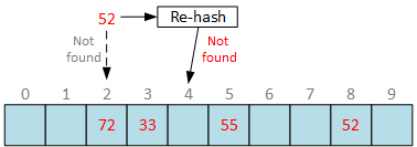 Deletion anomaly in open addressing