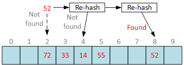 Search with open addressing