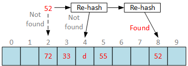 Fixed search with open addressing