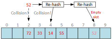 Open addressing