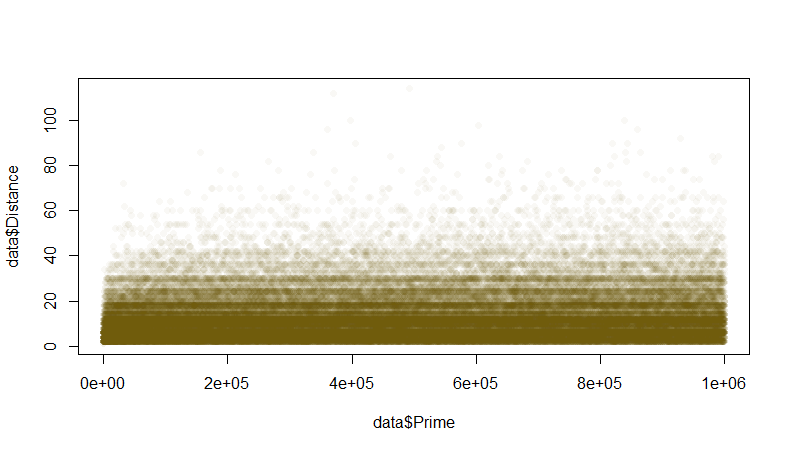 Prime number distribution chart