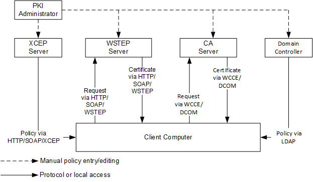 Certificate enrollment requests using WCCE and XCEP certificate enrollment stacks