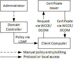 Certificate requests using WCCE enrollment stack