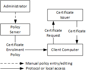 Certificate enrollment architecture