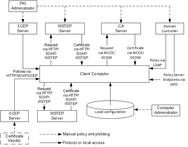 Domain member client requesting certificate enrollment through a Group Policy deployment