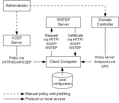 Certificate enrollment using Group Policy