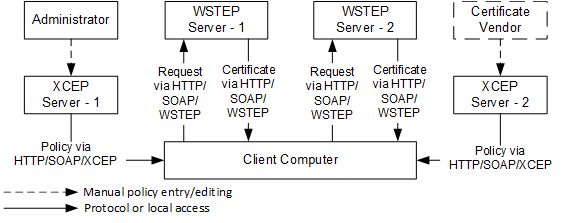 Certificate requests using XCEP certificate enrollment stack