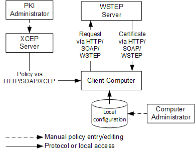 Certificate enrollment using local configuration