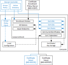 Autoenrollment component diagram. Blue color shows components available only in Active Directory environment