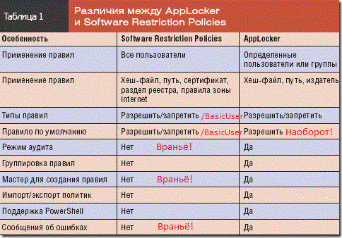 AppLocker & SRP comparison