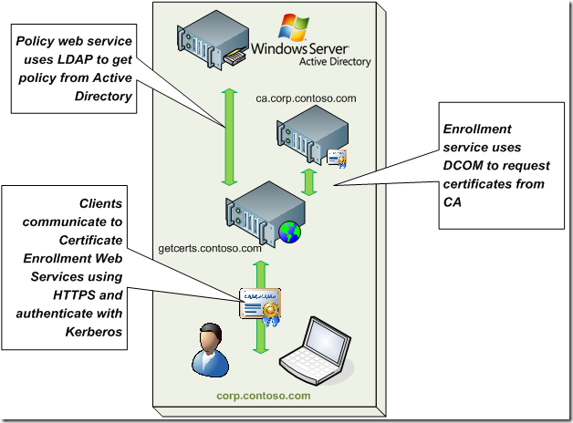 Simple XCEP/CES communications