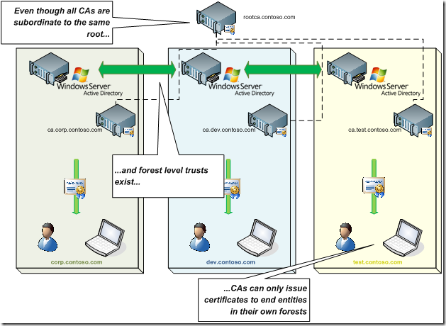 Windows Client Certificate (WCCE) protocol limitations