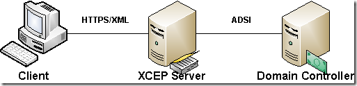 Certificate Enrollment Policy Server