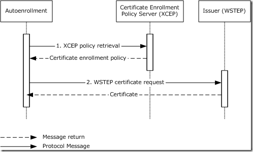 Autoenrollment behavior using XCEP/WSTEP