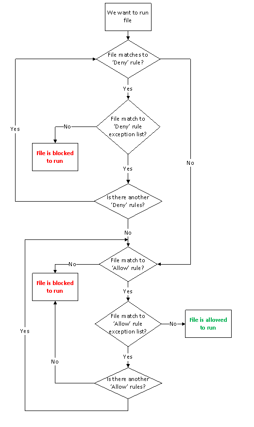 AppLocker rule processing diagram