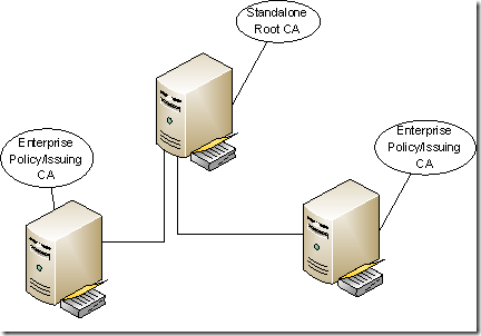 2-tier CA hierarchy