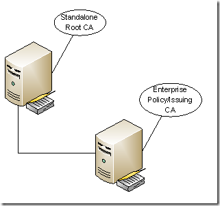 2-tier CA hierarchy