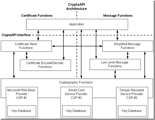 Certificate crypto provider and bit length btc x2 price