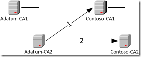 Subordinate cross-certification