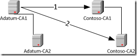 Root cross-certification