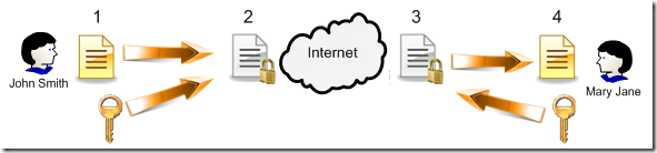 symmetric encryption