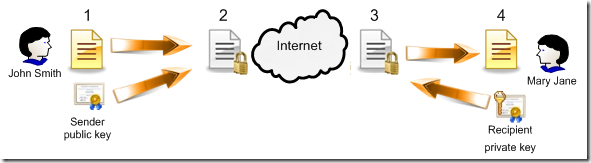Asymmetric encryption
