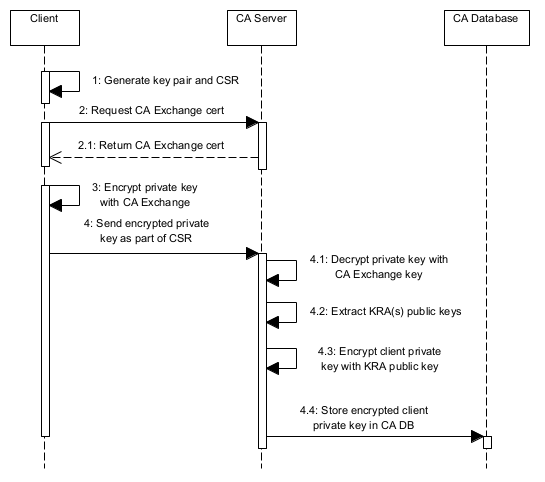 Key Archival flow