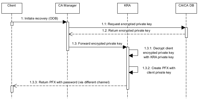 Key Recovery flow