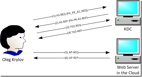 Smart card authentication abstract