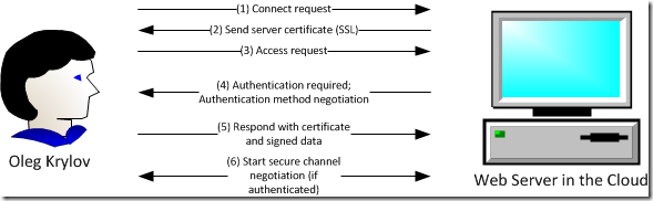 Basic certificate-based authentication