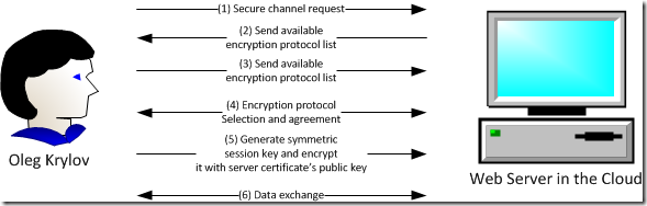 TLS negotiation abstract